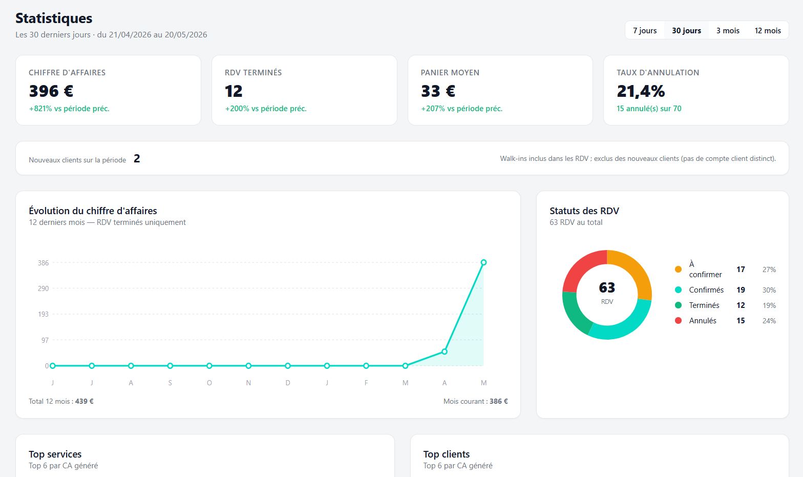 Dashboard statistiques business CUTZ